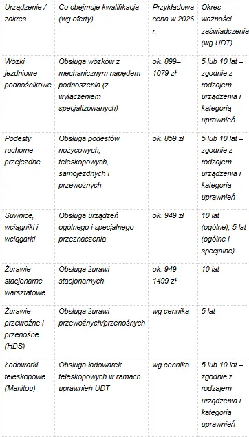 Przegląd popularnych szkoleń UDT i przykładowe warunki